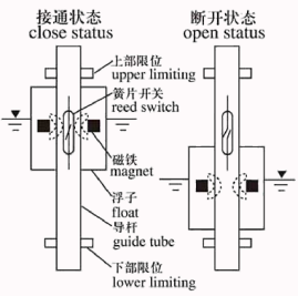 浮球液位開關(guān)工作原理